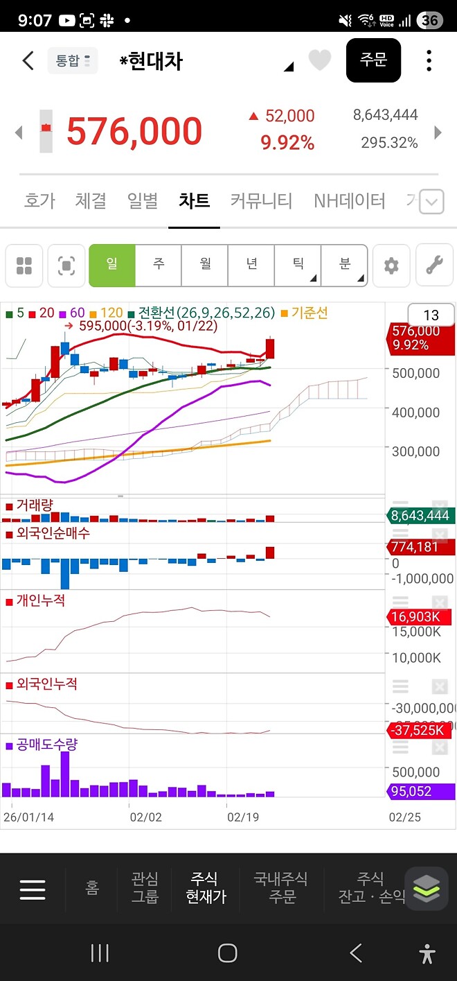 현대차는 1월과 같은 패턴?
