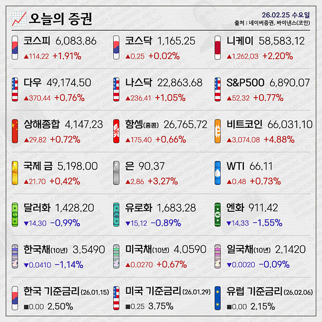 경제 뉴비를 위한 오늘의 경제뉴스 요약(260225)