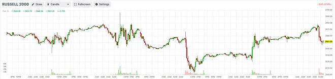 러셀 2000 지수 무슨일?