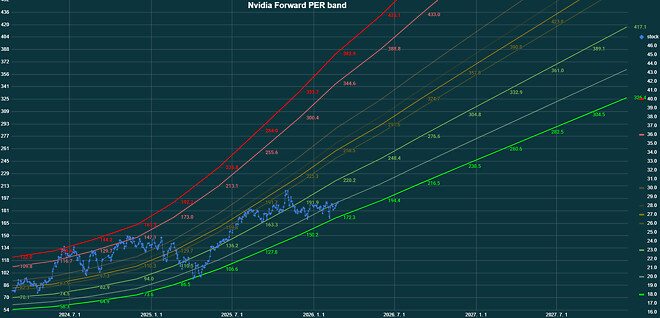 엔비디아 내 뇌피셜 목표주가 250 -&amp;gt; 300달러로 상향