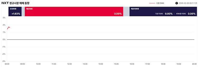 프리장은 지금, +1.41%, 4146억(08:01) 20260226