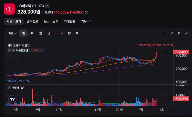 LG이노텍 오른다고 했쩨??