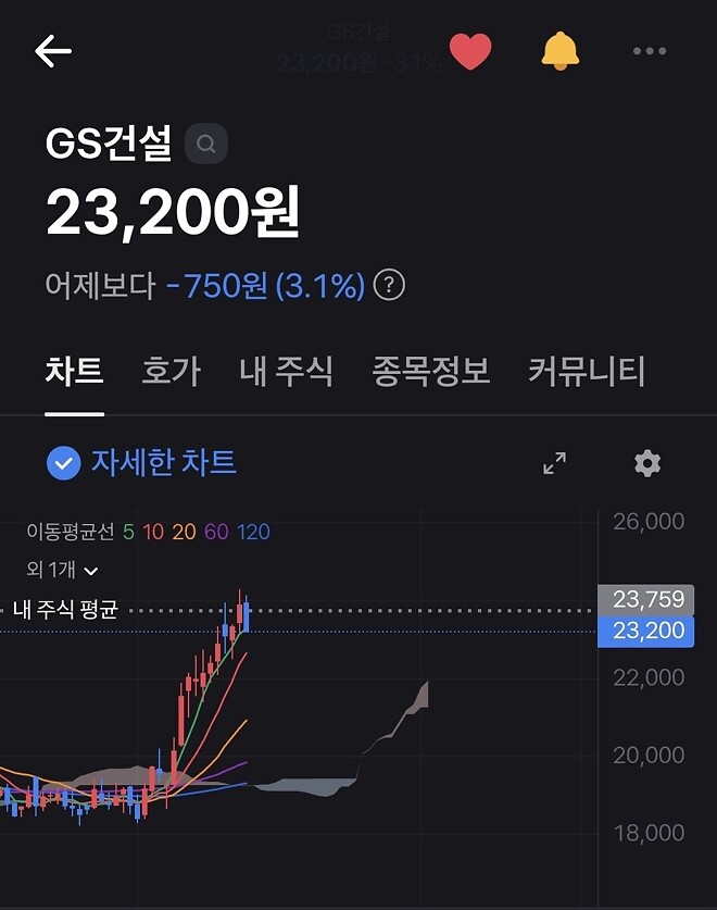 Gs 3 : 네이버 1 샀는데 망했네요 ㅋㅋㅋ