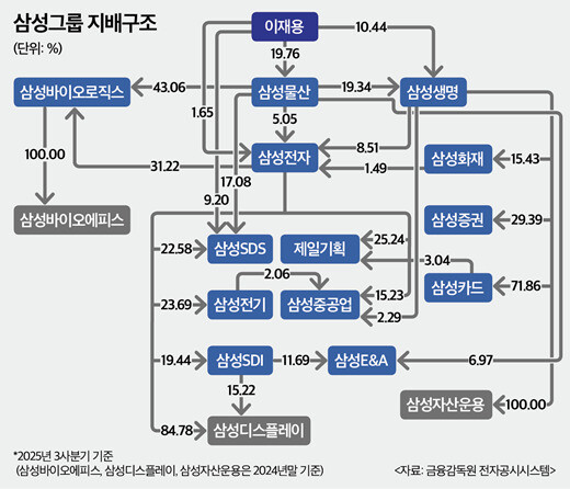삼성물산 진입