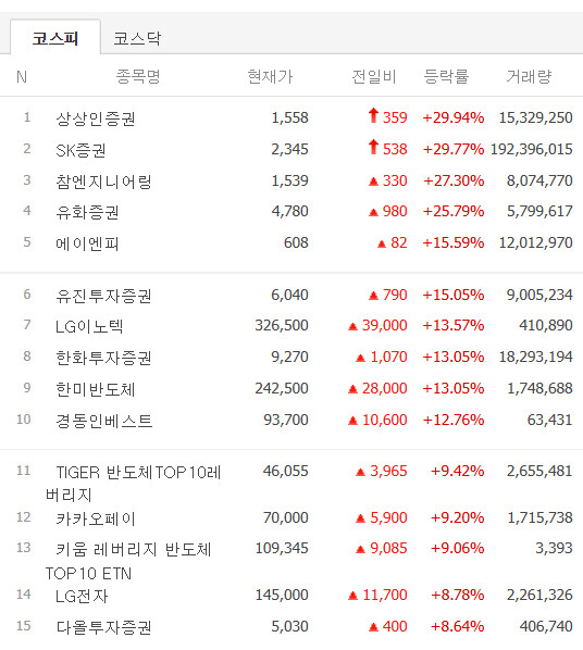 오늘 중소증권주들 미쳤따뤼~~