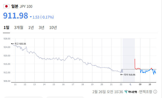 원화가 엄청강해지네요..