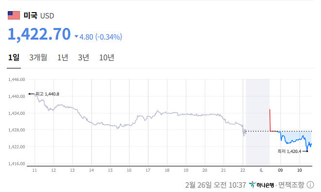 원화가 엄청강해지네요..