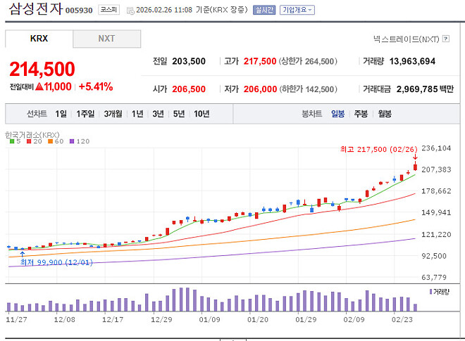 하이닉스가 삼전보다 빌빌대는이유(?) 알려주세요😂😂