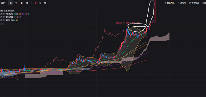 현대차 예상 차트