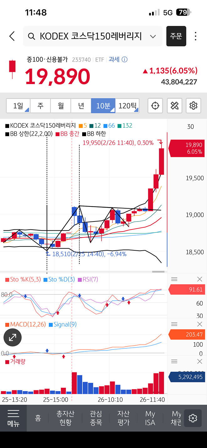 뭐야 설마오나 오눌오나 내 코스닥 레버리지 평단?