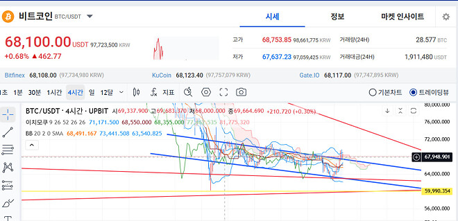 비트코인.... 아무도 관심없다.