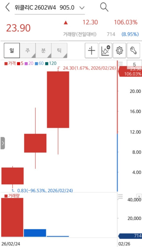 오늘이 꼭지점일까? 위클리 만기.