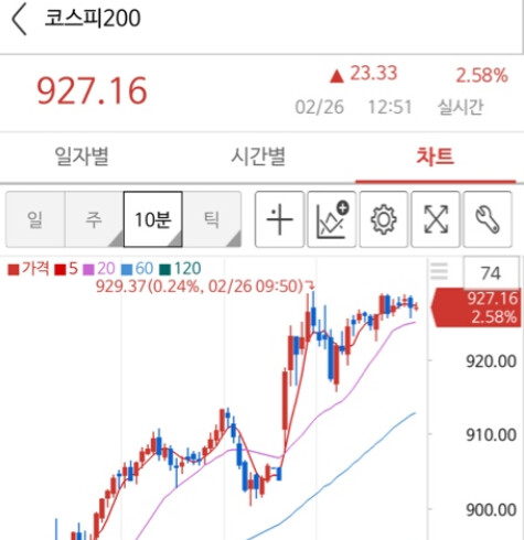오늘이 꼭지점일까? 위클리 만기.