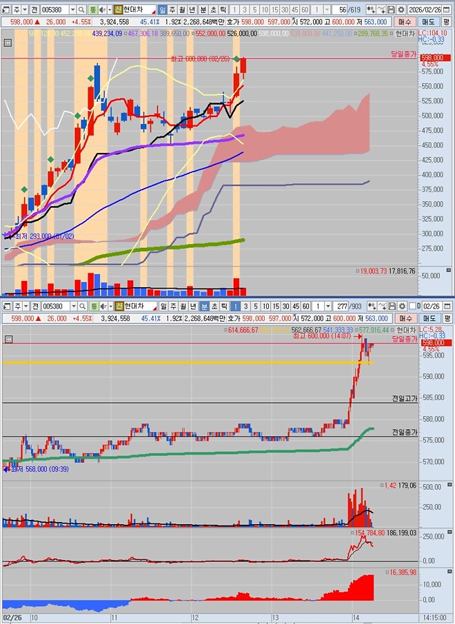 현대차, 형님들 입장