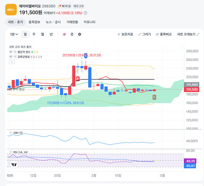 에이비엘바이오 재진입