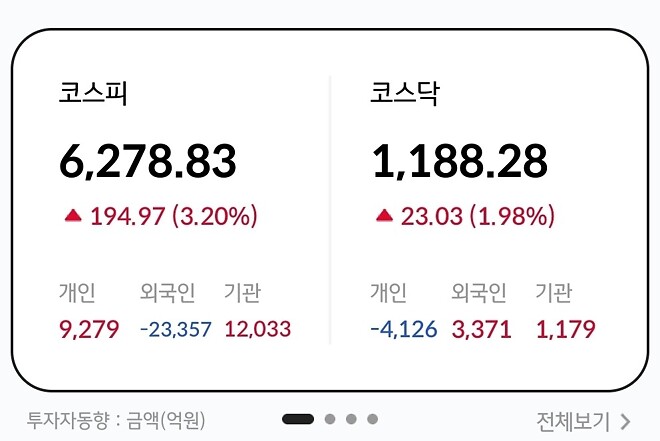 지수 3프로 상승???????