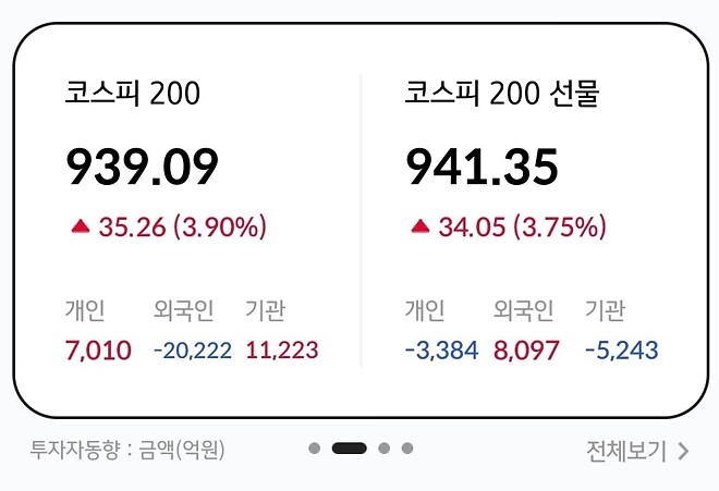 지수 3프로 상승???????