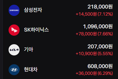 시총 3대장이 7%씩 오른다고?