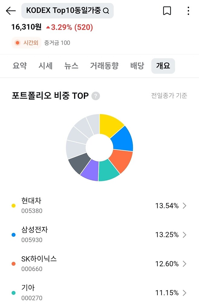 시총 3대장이 7%씩 오른다고?
