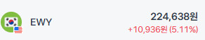 EWY가 5% 상승중인데;;;; 어디까지 가는거야!! 무섭다고