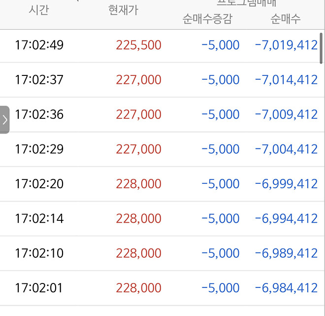 콜옵션 매도한 기관들의 차익실현.?