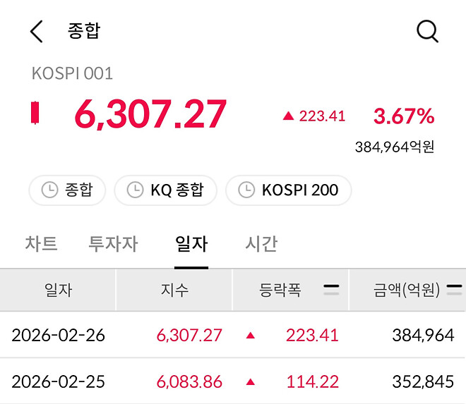 코스피 6300 돌파