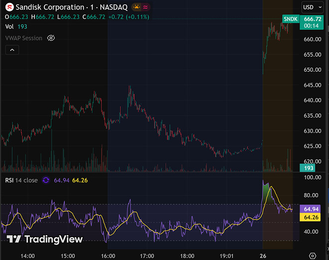 Sandisk(SNDK), SK Hynix 와 협력 체결.news