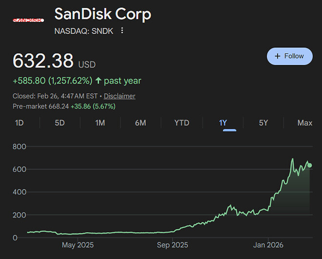 Sandisk(SNDK), SK Hynix 와 협력 체결.news