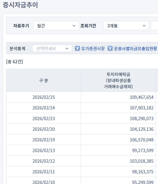 증시 예탁금, 110조입니다