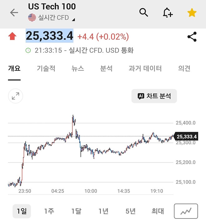 생각보다 EWY 가 별로 안오르네요