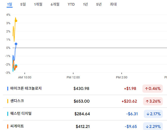 오늘의 미장 메모리반도체