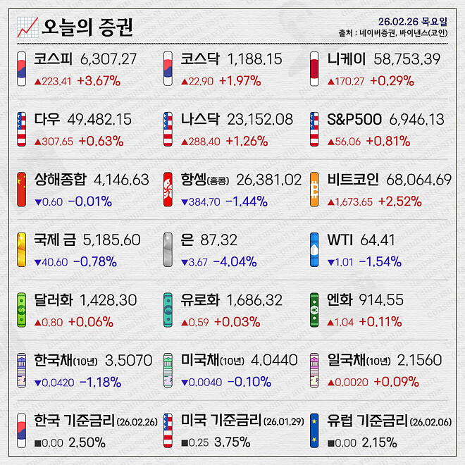 경제 뉴비를 위한 오늘의 경제뉴스 요약(260226)