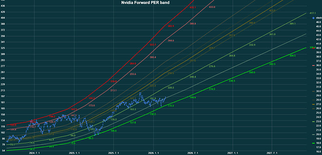 엔비디아 바겐세일중