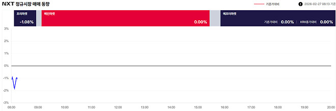 프리장은 지금, -1.08%, 4388억(08:01) 20260227