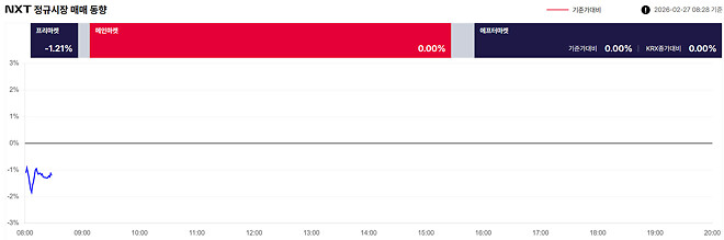 프리장은 지금, -1.08%, 4388억(08:01) 20260227