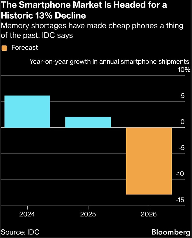 스마트폰 시장 충격 전망?