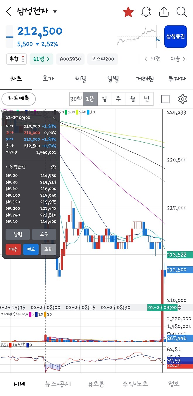 이야 삼전 1분봉 거래량 지린다