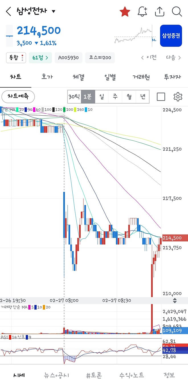 이야 삼전 1분봉 거래량 지린다