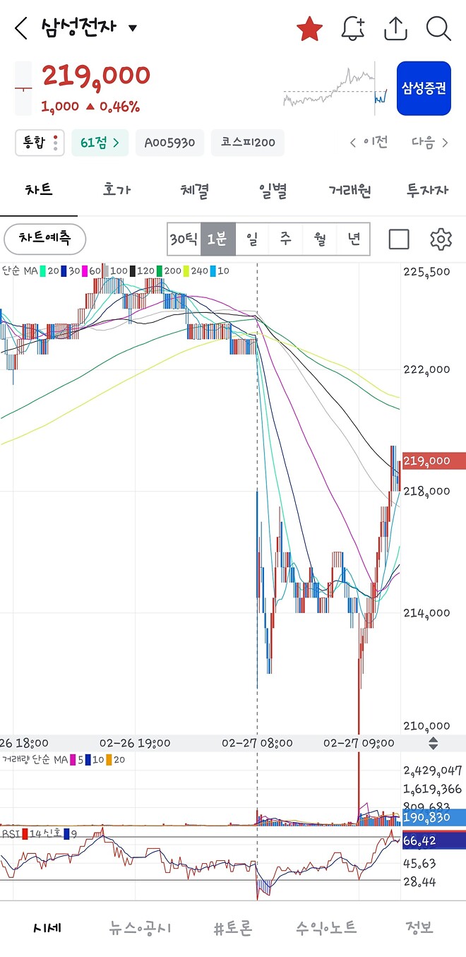 진짜 즤럴을 한다