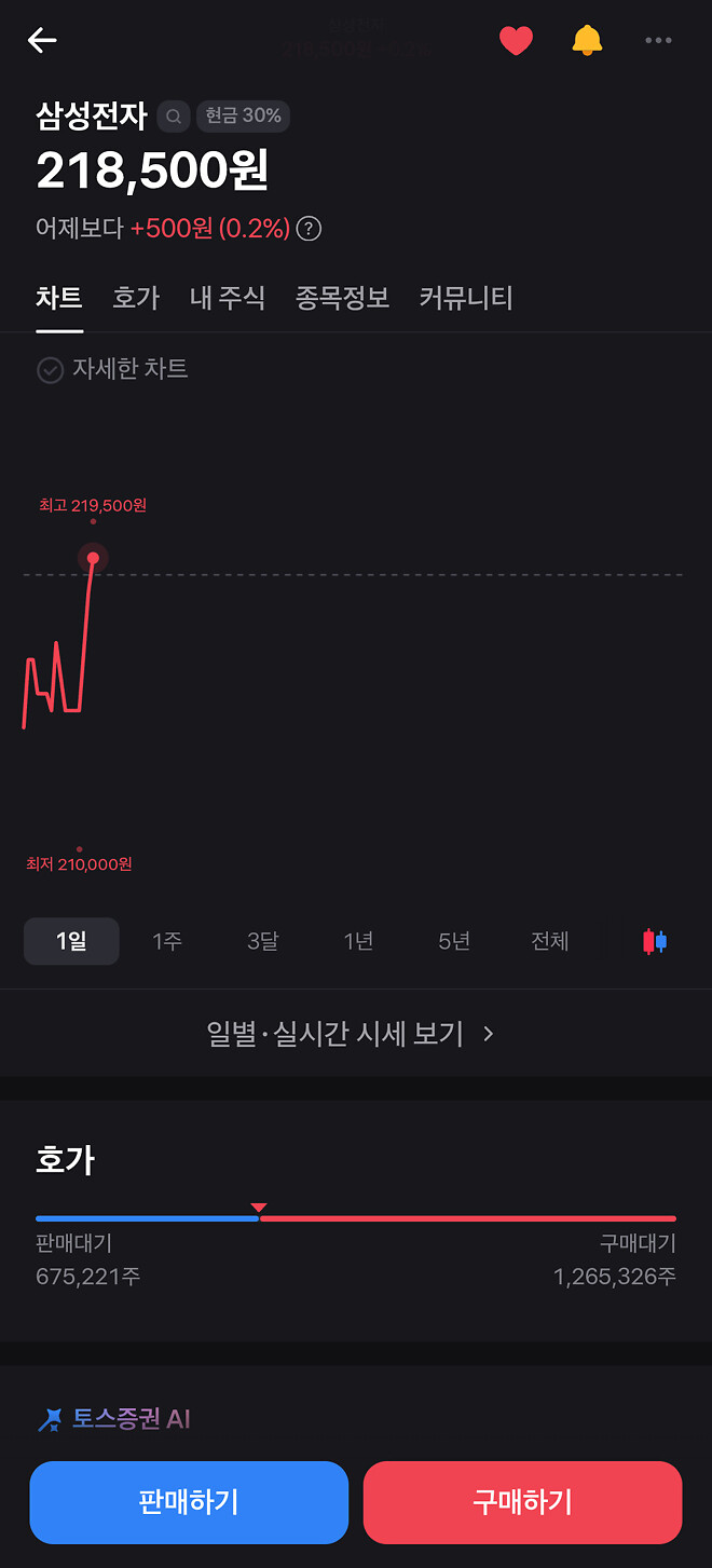 코스피는 시동 걸고 삼전은 양전