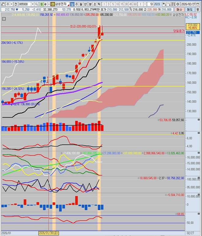 삼성전자, 조정