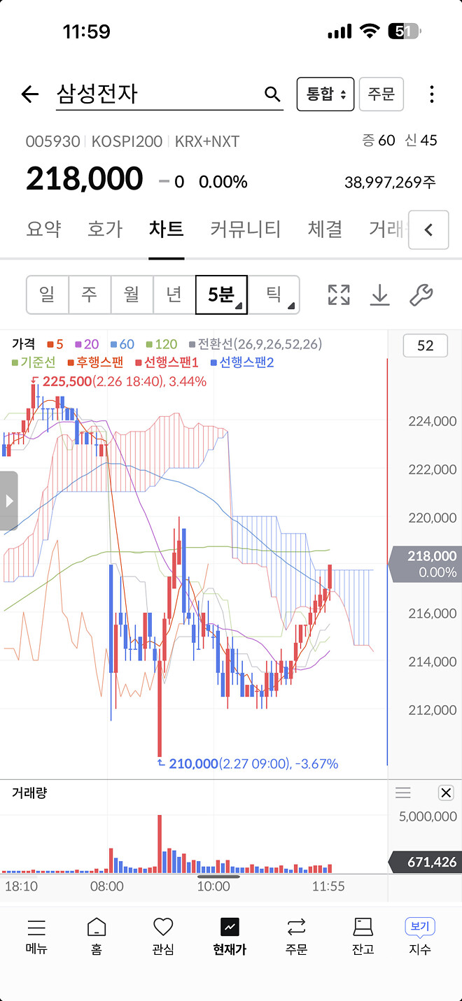 삼성전자 아무일 없었다...