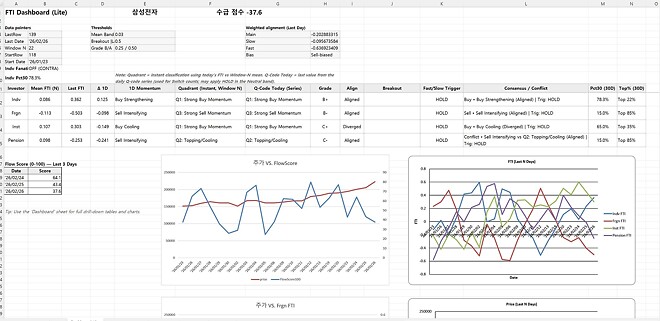 삼성전자, 최근 수급