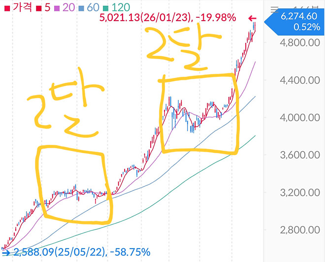 6000 돌파 후 휴식구간?