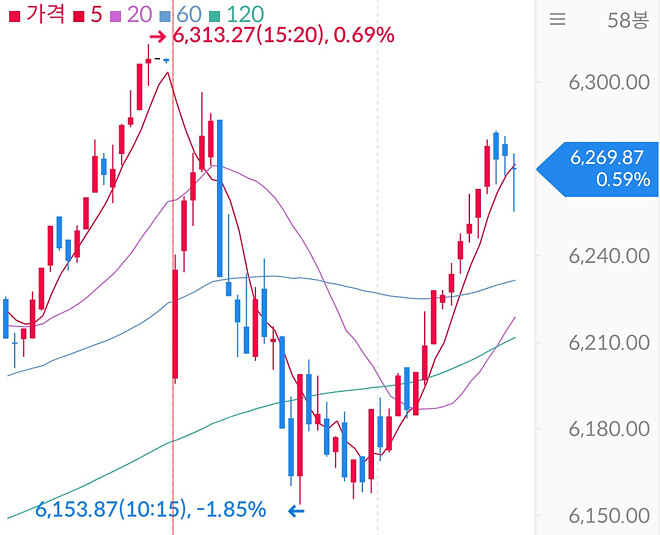 6000 돌파 후 휴식구간?