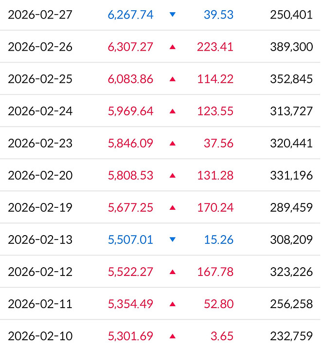 6000 돌파 후 휴식구간?
