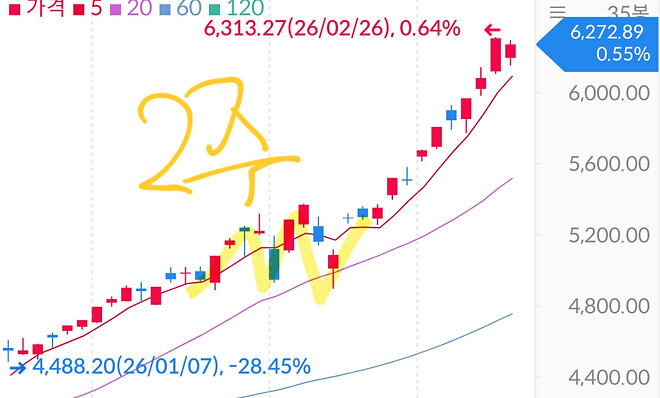 6000 돌파 후 휴식구간?