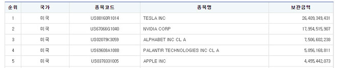 테슬라 20%만 떨어져 줬으면 좋겠다능....