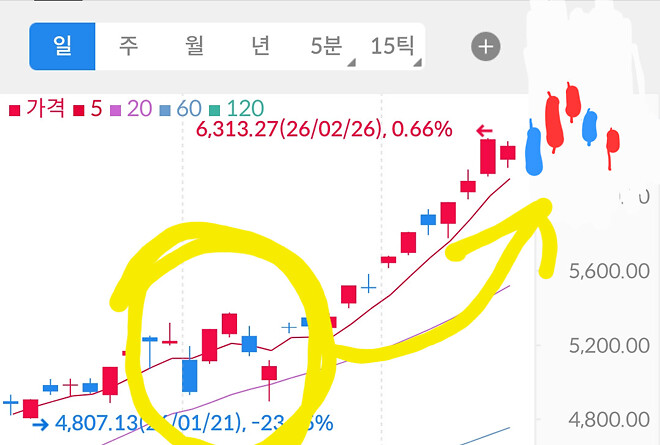 3월 첫 주 코스피 예상 (내맘대로차트)