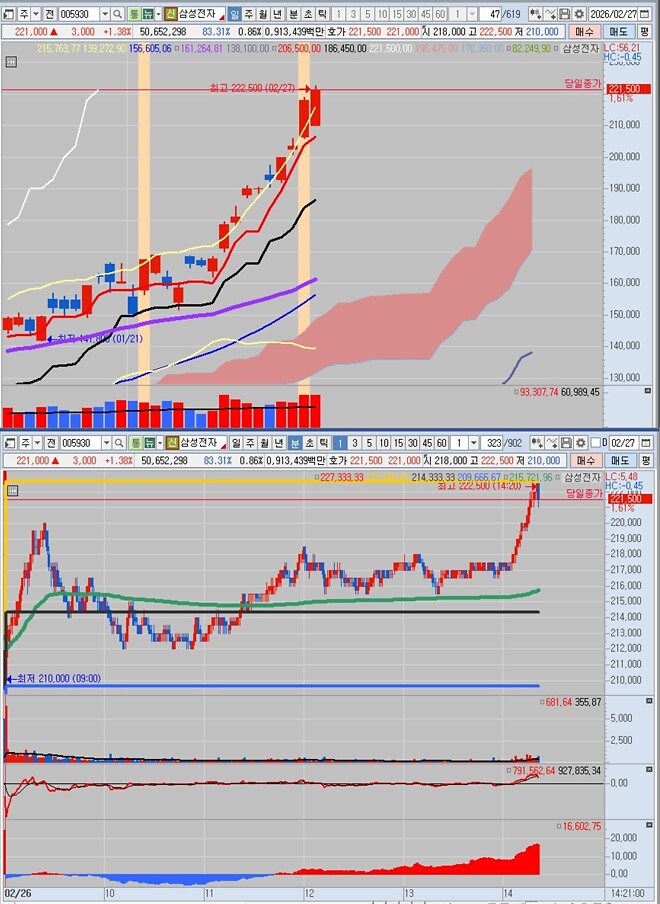 삼성전자, 양놈 알고리즘 진짜